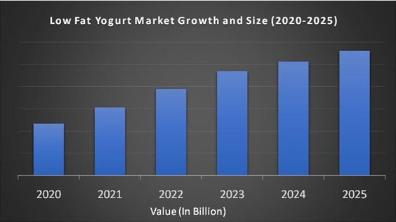 Low Fat Yogurt Market | Market Data Forecast
